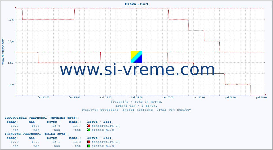 POVPREČJE :: Drava - Borl :: temperatura | pretok | višina :: zadnji dan / 5 minut.