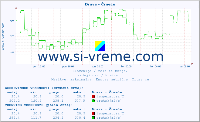 POVPREČJE :: Drava - Črneče :: temperatura | pretok | višina :: zadnji dan / 5 minut.