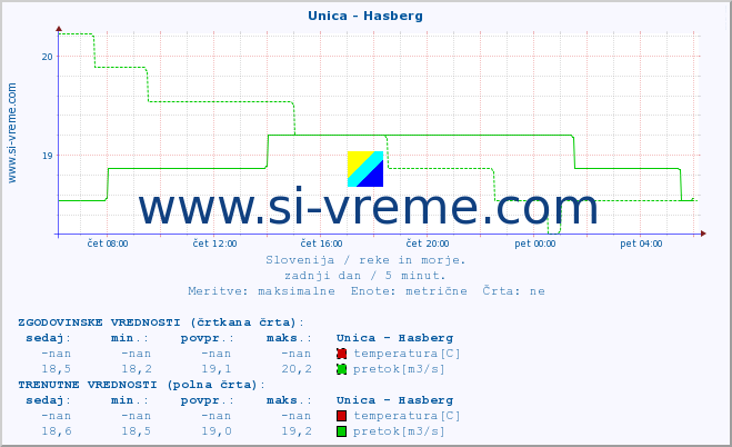 POVPREČJE :: Unica - Hasberg :: temperatura | pretok | višina :: zadnji dan / 5 minut.