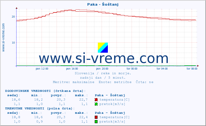 POVPREČJE :: Paka - Šoštanj :: temperatura | pretok | višina :: zadnji dan / 5 minut.