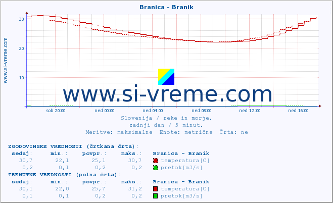 POVPREČJE :: Branica - Branik :: temperatura | pretok | višina :: zadnji dan / 5 minut.