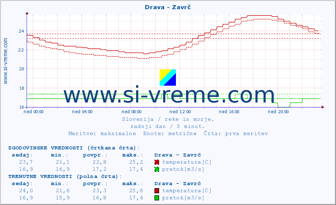 POVPREČJE :: Drava - Zavrč :: temperatura | pretok | višina :: zadnji dan / 5 minut.