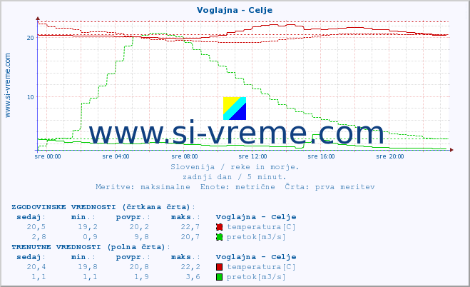 POVPREČJE :: Voglajna - Celje :: temperatura | pretok | višina :: zadnji dan / 5 minut.