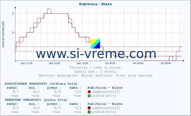 POVPREČJE :: Rakitnica - Blate :: temperatura | pretok | višina :: zadnji dan / 5 minut.