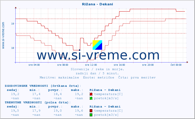 POVPREČJE :: Rižana - Dekani :: temperatura | pretok | višina :: zadnji dan / 5 minut.