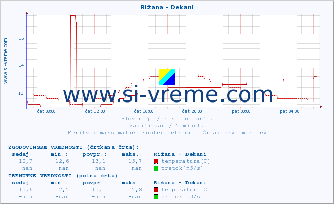 POVPREČJE :: Rižana - Dekani :: temperatura | pretok | višina :: zadnji dan / 5 minut.