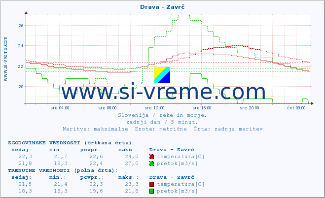 POVPREČJE :: Drava - Zavrč :: temperatura | pretok | višina :: zadnji dan / 5 minut.