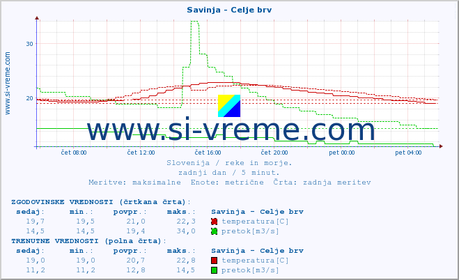 POVPREČJE :: Savinja - Celje brv :: temperatura | pretok | višina :: zadnji dan / 5 minut.