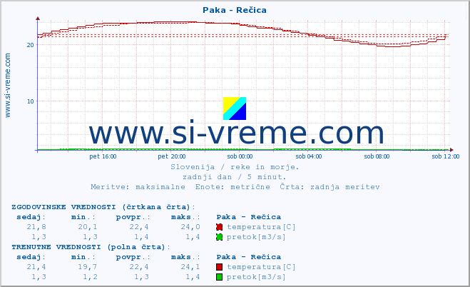 POVPREČJE :: Paka - Rečica :: temperatura | pretok | višina :: zadnji dan / 5 minut.