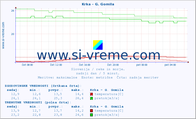 POVPREČJE :: Krka - G. Gomila :: temperatura | pretok | višina :: zadnji dan / 5 minut.