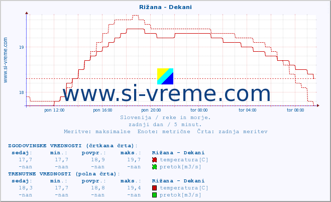 POVPREČJE :: Rižana - Dekani :: temperatura | pretok | višina :: zadnji dan / 5 minut.