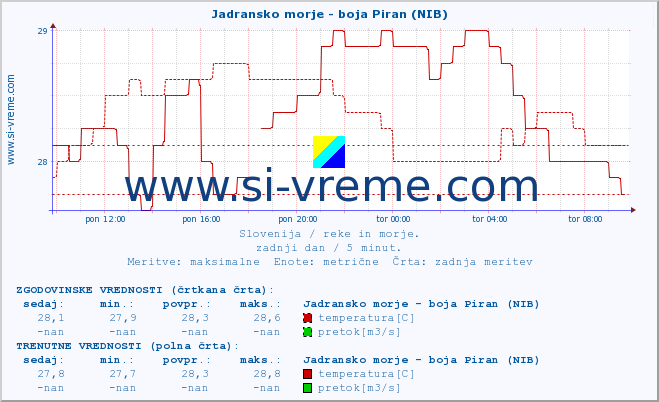 POVPREČJE :: Jadransko morje - boja Piran (NIB) :: temperatura | pretok | višina :: zadnji dan / 5 minut.