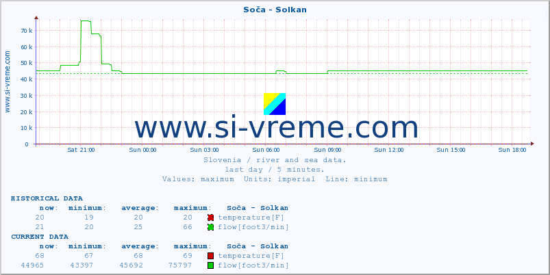  :: Soča - Solkan :: temperature | flow | height :: last day / 5 minutes.