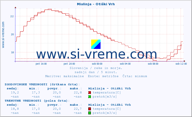 POVPREČJE :: Mislinja - Otiški Vrh :: temperatura | pretok | višina :: zadnji dan / 5 minut.