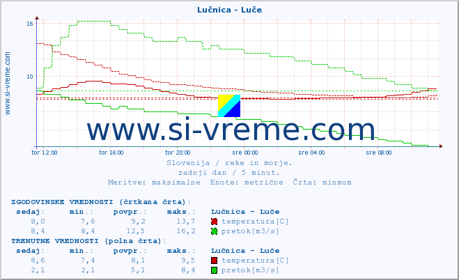 POVPREČJE :: Lučnica - Luče :: temperatura | pretok | višina :: zadnji dan / 5 minut.