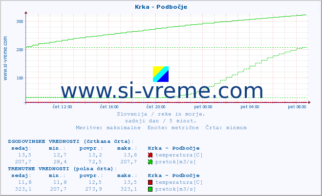 POVPREČJE :: Krka - Podbočje :: temperatura | pretok | višina :: zadnji dan / 5 minut.