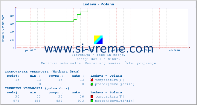 POVPREČJE :: Ledava - Polana :: temperatura | pretok | višina :: zadnji dan / 5 minut.