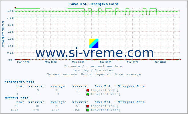  :: Sava Dol. - Kranjska Gora :: temperature | flow | height :: last day / 5 minutes.