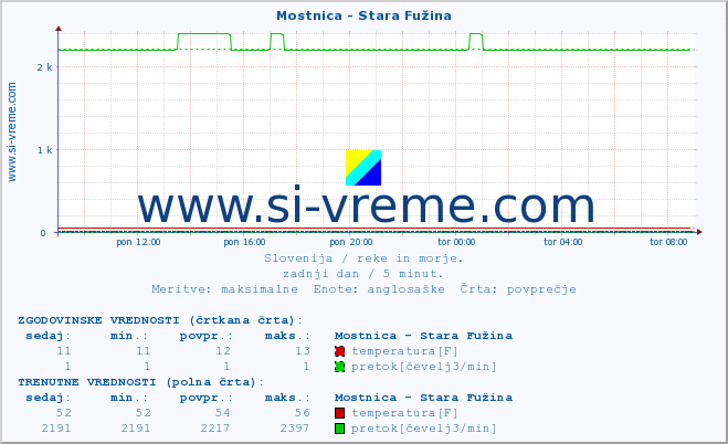 POVPREČJE :: Mostnica - Stara Fužina :: temperatura | pretok | višina :: zadnji dan / 5 minut.