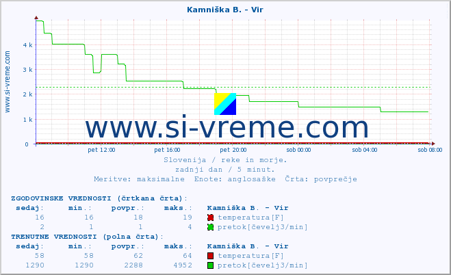 POVPREČJE :: Kamniška B. - Vir :: temperatura | pretok | višina :: zadnji dan / 5 minut.