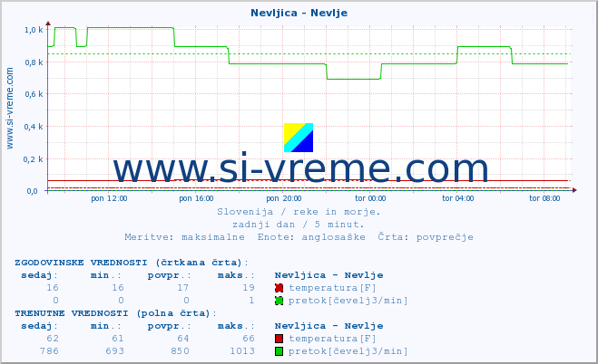 POVPREČJE :: Nevljica - Nevlje :: temperatura | pretok | višina :: zadnji dan / 5 minut.