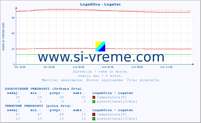 POVPREČJE :: Logaščica - Logatec :: temperatura | pretok | višina :: zadnji dan / 5 minut.