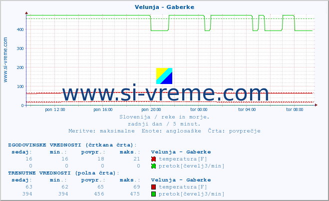 POVPREČJE :: Velunja - Gaberke :: temperatura | pretok | višina :: zadnji dan / 5 minut.