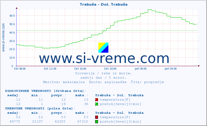 POVPREČJE :: Trebuša - Dol. Trebuša :: temperatura | pretok | višina :: zadnji dan / 5 minut.