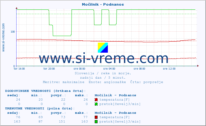 POVPREČJE :: Močilnik - Podnanos :: temperatura | pretok | višina :: zadnji dan / 5 minut.