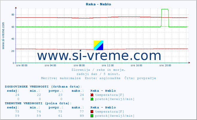 POVPREČJE :: Reka - Neblo :: temperatura | pretok | višina :: zadnji dan / 5 minut.