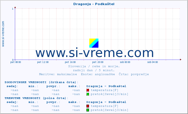 POVPREČJE :: Dragonja - Podkaštel :: temperatura | pretok | višina :: zadnji dan / 5 minut.