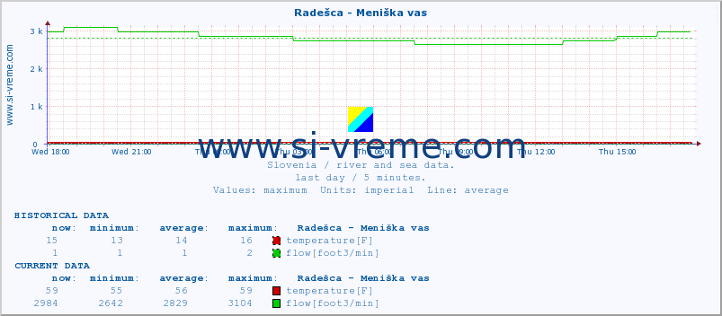  :: Radešca - Meniška vas :: temperature | flow | height :: last day / 5 minutes.