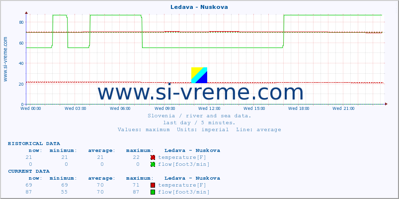  :: Ledava - Nuskova :: temperature | flow | height :: last day / 5 minutes.