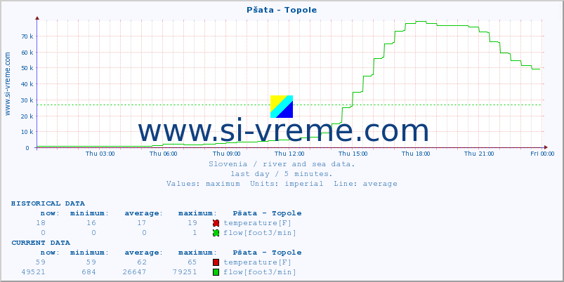  :: Pšata - Topole :: temperature | flow | height :: last day / 5 minutes.