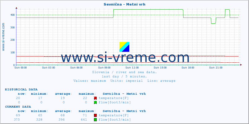  :: Sevnična - Metni vrh :: temperature | flow | height :: last day / 5 minutes.