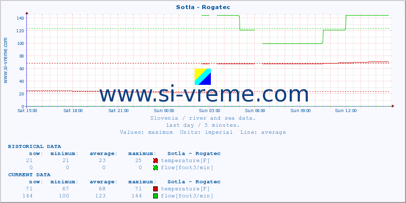  :: Sotla - Rogatec :: temperature | flow | height :: last day / 5 minutes.