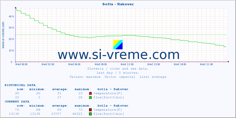  :: Sotla - Rakovec :: temperature | flow | height :: last day / 5 minutes.