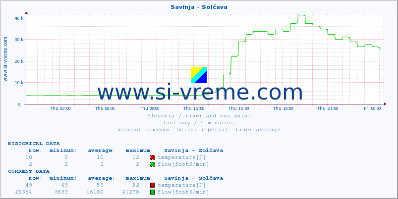  :: Savinja - Solčava :: temperature | flow | height :: last day / 5 minutes.