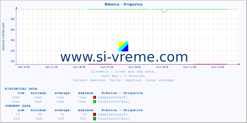  :: Ribnica - Prigorica :: temperature | flow | height :: last day / 5 minutes.