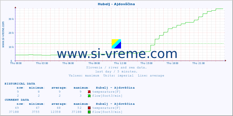  :: Hubelj - Ajdovščina :: temperature | flow | height :: last day / 5 minutes.