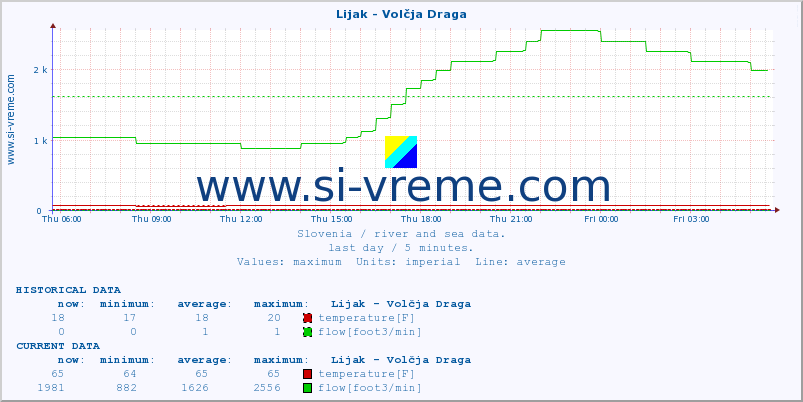  :: Lijak - Volčja Draga :: temperature | flow | height :: last day / 5 minutes.