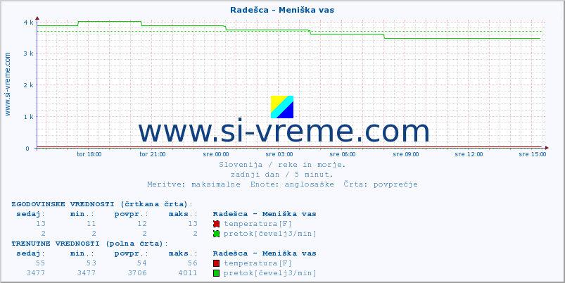 POVPREČJE :: Radešca - Meniška vas :: temperatura | pretok | višina :: zadnji dan / 5 minut.