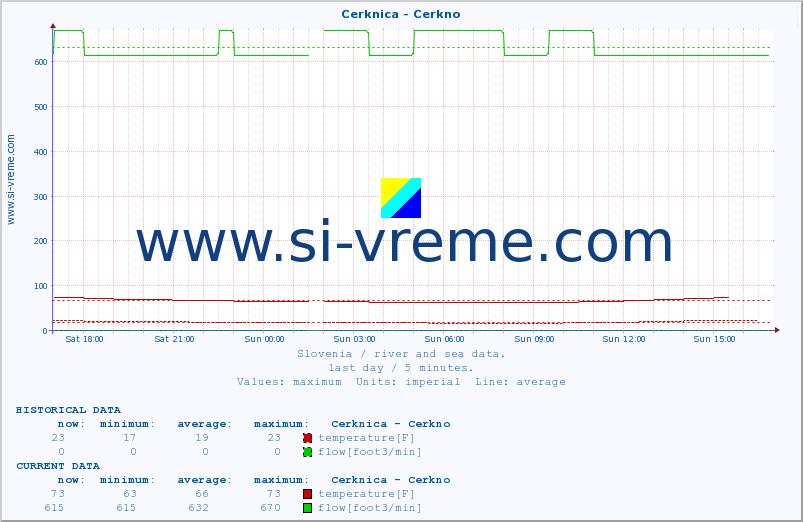  :: Cerknica - Cerkno :: temperature | flow | height :: last day / 5 minutes.