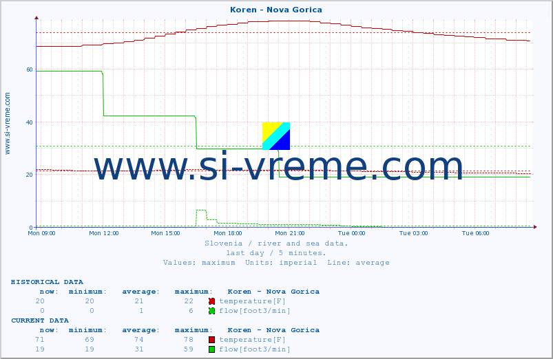  :: Koren - Nova Gorica :: temperature | flow | height :: last day / 5 minutes.