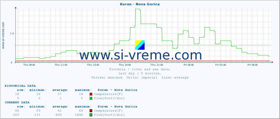  :: Koren - Nova Gorica :: temperature | flow | height :: last day / 5 minutes.