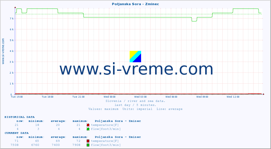  :: Poljanska Sora - Zminec :: temperature | flow | height :: last day / 5 minutes.