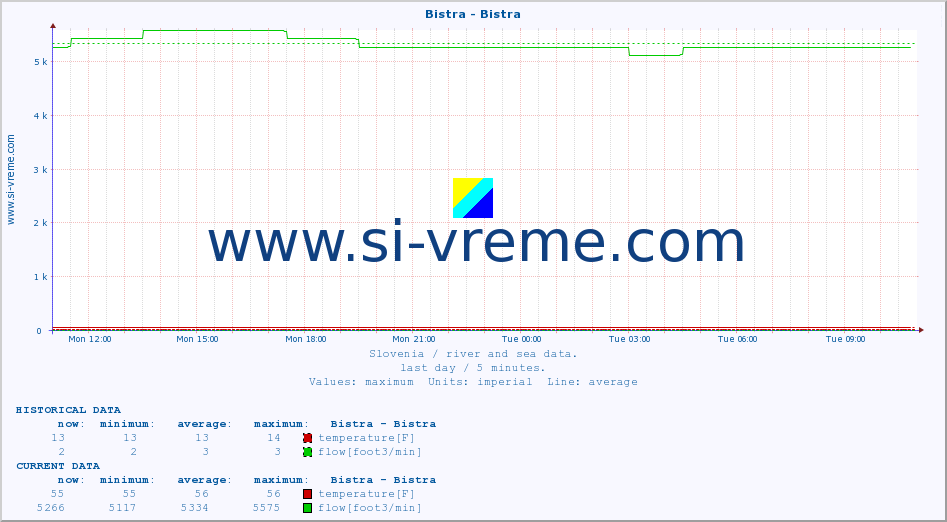  :: Bistra - Bistra :: temperature | flow | height :: last day / 5 minutes.