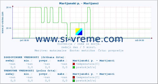 POVPREČJE :: Martjanski p. - Martjanci :: temperatura | pretok | višina :: zadnji dan / 5 minut.