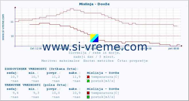 POVPREČJE :: Mislinja - Dovže :: temperatura | pretok | višina :: zadnji dan / 5 minut.