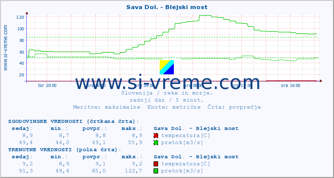 POVPREČJE :: Sava Dol. - Blejski most :: temperatura | pretok | višina :: zadnji dan / 5 minut.